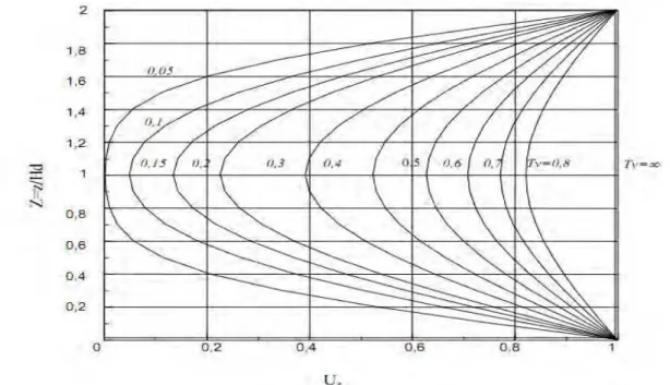 Figura  1-  Gráfico  grau  de  adensamento  x  fator  profundidade  x  fator  tempo  (fonte:  http://www.eng.uerj.br/~denise/pdf/compressibilidadeadensamento.pdf ) 