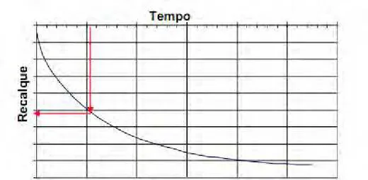 Figura 2 – Curva de adensamento: porcentagem de recalque x fator tempo (Fonte:  http://www.eng.uerj.br/~denise/pdf/compressibilidadeadensamento.pdf )   