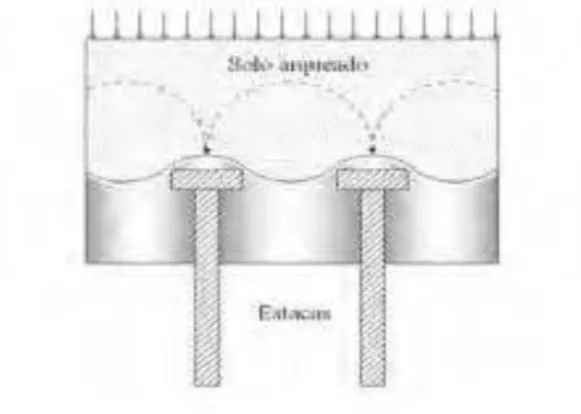 Figura  3  –  Exemplo  de  transferência  de  carga  do  aterro  para  o  solo-  efeito  de 