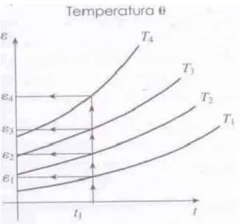 Figura  7  -  Curva  ɛ  x  t(fluência)  :ensaios  de  fluência  para  diferentes  níveis  de  carregamento (T), com temperatura fixa