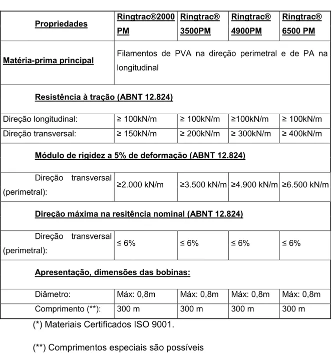 Tabela 2 – Especificações técnicas do geocomposto Ringtrac® de PET 