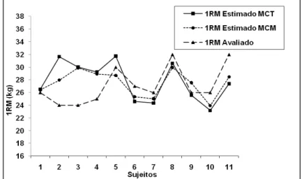 Figura 2- Diferença entre o 1RM avaliado ( ) e o 1RM predito por coeficientes gerados pela MCT ( )   e pela MCM ( ), no supino 