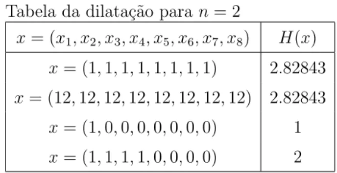 Tabela da dilata¸c˜ao para n = 2