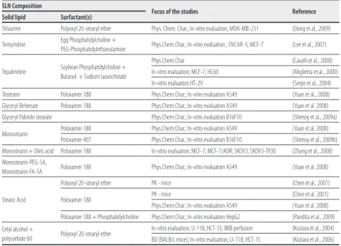 Table 1 . composition and focus of the studies on solid lipid nanoparticles for paclitaxel delivery SLN Composition