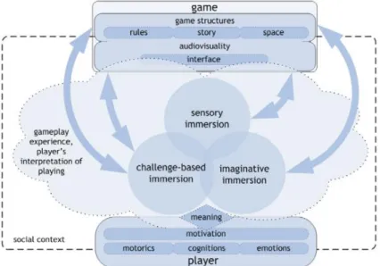 Figure 1 – SCI-model as created by Ermi &amp; Mäyrä 