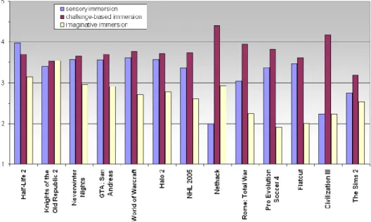 Figure 2 – Amount of each immersion dimension reported by players in various popular digital  games   
