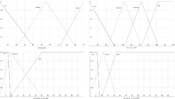 Figure 4 – Characteristics of the membership functions adapted from the work of Mandyk and  Atkins (2007)