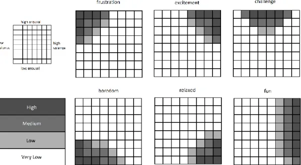 Figure 5 – Our interpretation of the affect grid for the different emotions that were relevant  for our study 