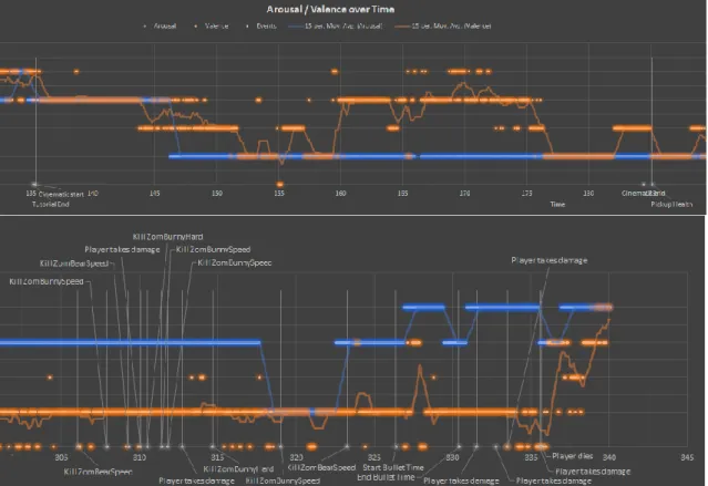 Figure 9 – Graphs for cinematic and game end. Top: graph for player 1 when reading initial  dialogue for level 1; Bottom: graph for player 5 for his final fight and death  
