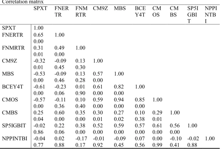 Table 2: Correlation matrix with significance levels below coefficients 