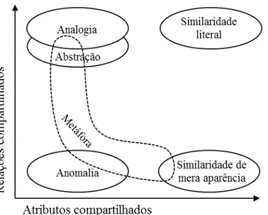 Figura 2. Espaço das similaridades: classes de similaridade baseadas nos tipos de predicados  compartilhados