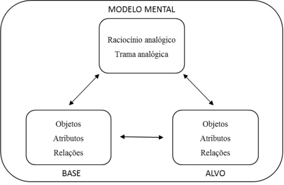 Figura 3. Estrutura da analogia.  Baseada em González González (2002, p. 304). 