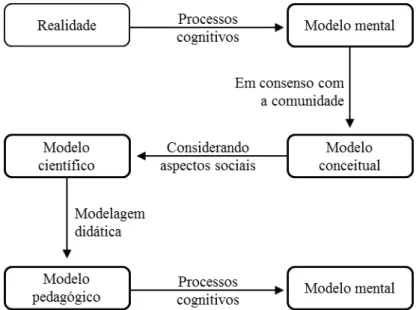 Figura 5. Sucessão de transformações do modelo. 