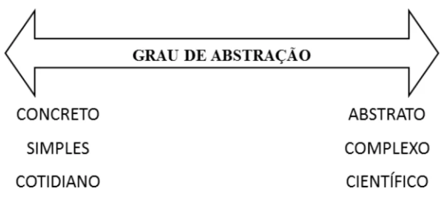 Figura 9. Esquema de representação do grau de abstração dos conceitos.  Adaptado de Mól (1999)