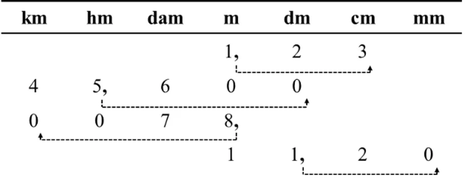 Figura 10. Esquema de deslocamento da vírgula para conversão de unidades de medida de  comprimento