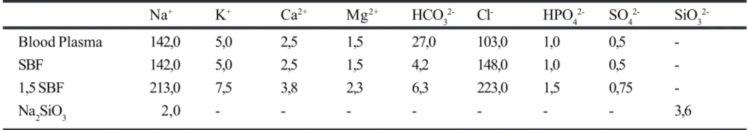TABLE 1 - Ionic concentration of solution used to cover surface with durapatite (mmol.dm -3 ).