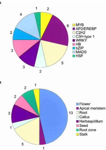 Figure 4 The most common domains in tissue-enriched SASs. The SASs were inspected for tissue specificity using the library of origin of their EST components