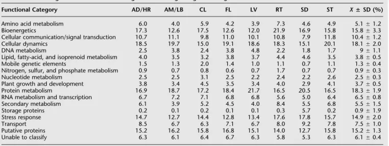 Table 4. Percentage of SAS in 18 Broad Categories Across Eight Sugarcane Organs