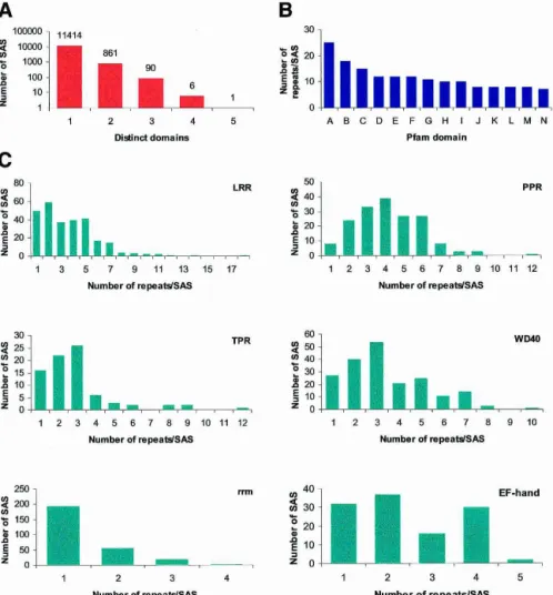 Figure 3 shows the top 25 domains found in sugarcane.The eukaryotic protein kinase and leucine-rich domains were the most frequent domains in sugarcane.These have also been shown to be enriched in A