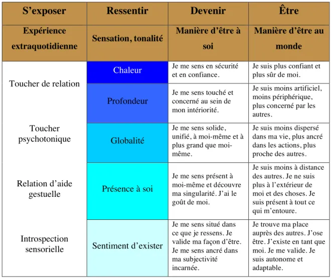 Tableau récapitulatif du processus de transformation au contact de la relation au corps  sensible 