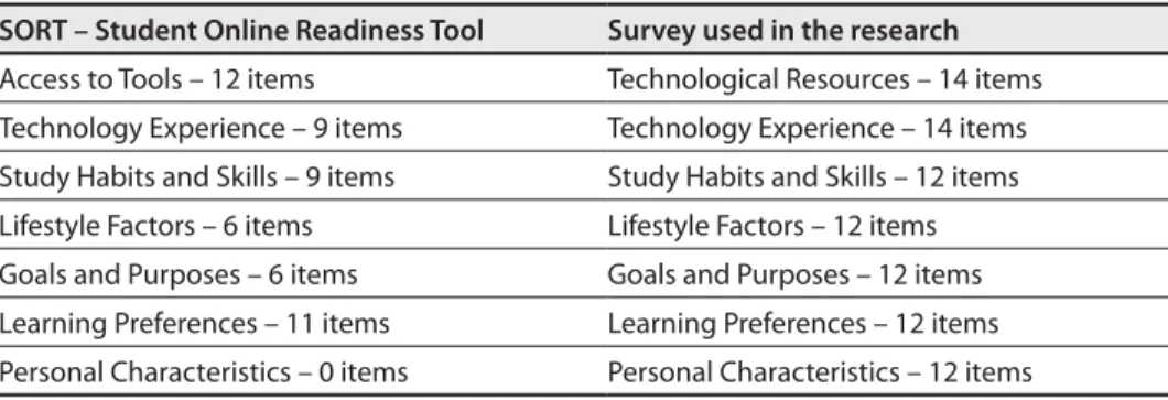Table 2 – Comparison between the Dimensions of the Original Survey and the one used in this Research  (Rurato, 2008)