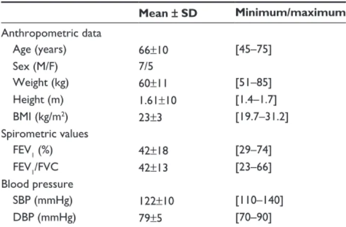 Table 1 Characterization of COPD patients Mean ± SD Minimum/maximum anthropometric data   age (years) 66±10 [45–75]   sex (M/F) 7/5   Weight (kg) 60±11 [51–85]   height (m) 1.61±10 [1.4–1.7]   BMI (kg/m 2 ) 23±3 [19.7–31.2] spirometric values   FeV 1  (%) 