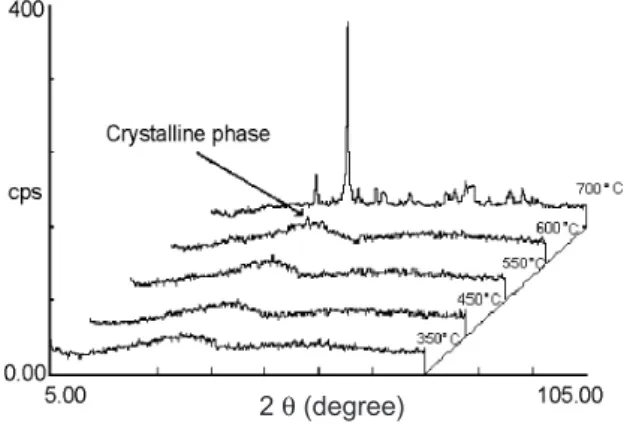 Fig.  1  shows  X-ray  diffraction  patterns  of    the    ZT  (53/47) powder calcined  from 350  °C to 700 °C/3 h with  intense peaks of the crystalline phase at 700  °C