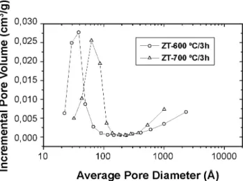 Fig.  3  shows  the  incremental  pore  volume  of  the  ZT  powder  calcined  from  600  °C  to  700  °C  demonstrating  a  change of the average pore diameter from 35 Å (at 600  °C)  to 55 Å (at 700  °C) (mesopores) caused by an increase of the  particle