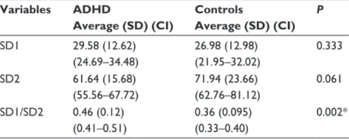 Table 4 Mean, standard deviation, and 95% confidence interval  for Poincaré plot of children with aDhD and controls