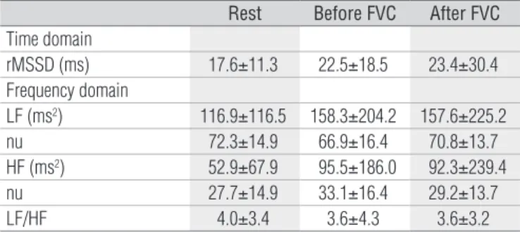 Table  3.  HRV indices of COPD patients at rest, before and after the  FVC maneuver.
