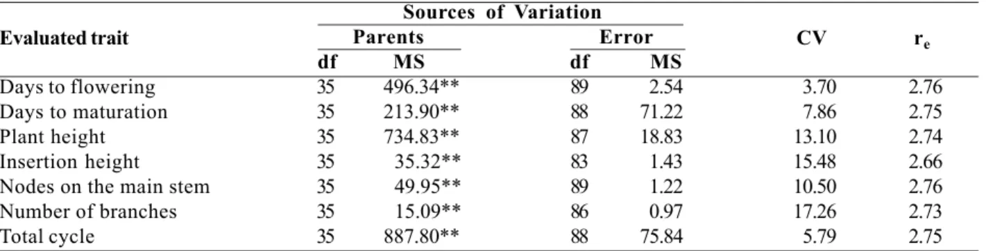 Table 1. Values of mean squares (preliminary analysis) of the traits evaluated in the experiment, coefficient of variation (CV) and effective mean number of replicates (r e   )