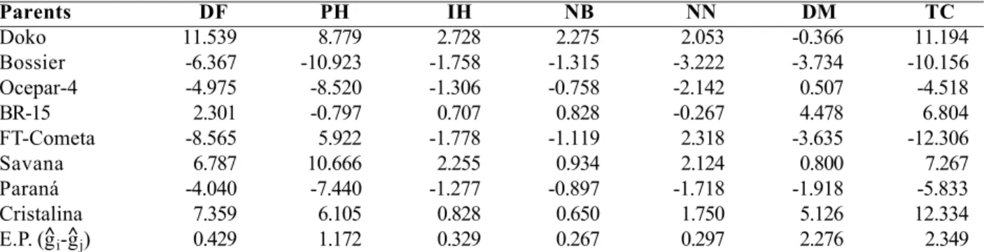 Table 4. Estimate of the effects of the general combining ability ( gˆ i ) for the traits evaluated in the experiment involving eight parents in a diallel cross (method  2,  Griffing model  I )