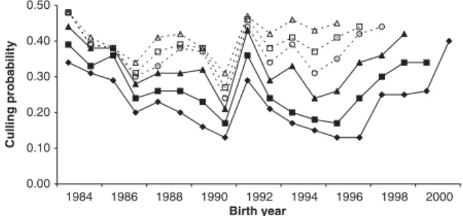 Figure 2 Mean culling probabilities according to first-lactation milk yield for ST1, ST2, ST3, ST4, ST5 and ST6 obtained for dairy Murrah buffalo cows; ST 5 stayability.