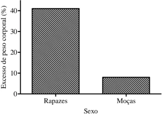 Tabela  1-  Valores  médios  da  idade  e  percentual  do  estado  nutricional,  transtorno  alimentar  e  imagem corporal dos universitários