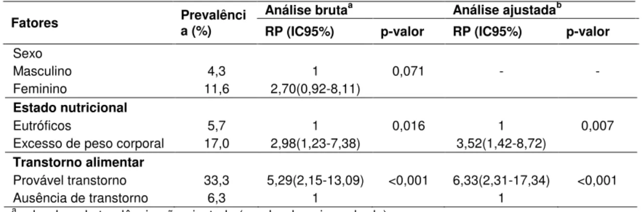 Tabela 3- Prevalências e razões de prevalências (RP) utilizando-se como variável dependente presença de  distorção da imagem corporal dos universitários