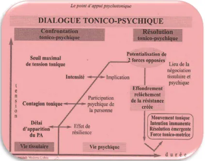 Figure  7  :  «  Le  point  d'appui  psychotonique  »,  p.207,  extrait  de  «  Le  point  d'appui  à  l’être  »  dans le  livre  «  Vers  l’accomplissement de l’être humain » (2009), identique à 2006