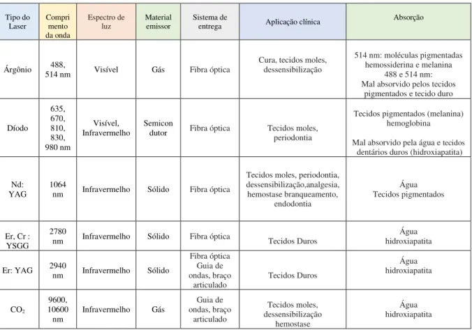 Tabela 2 : Características dos principais Lasers utilizados em medicina dentária. 
