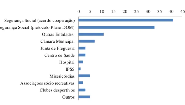 Gráfico  1 - Financiamento  (n=41) 