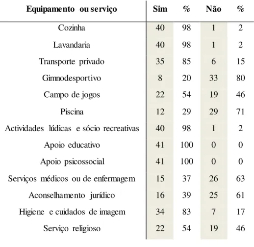 Tabela  2 - Equipamentos  de apoio e serviços  prestados pelo  lar  (n=41)  Equipamento  ou serviço  Sim  %  Não  % 