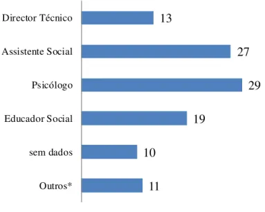 Gráfico  2 - Composição  da Equipa  Técnica  (n=41) 