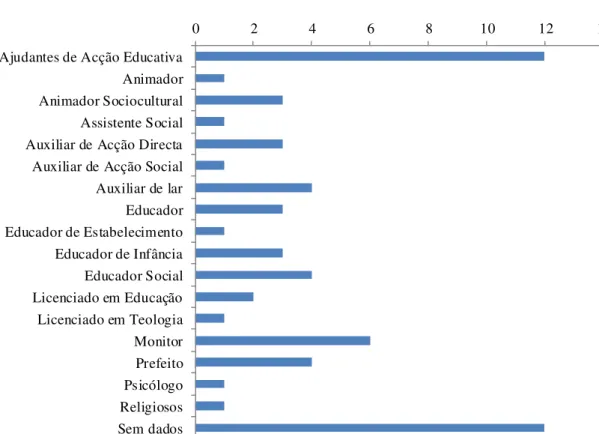Gráfico  3 - Composição  da Equipa  Educativa  (n=40) 