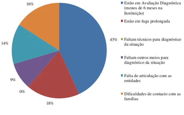 Gráfico  7  –  Motivos  de indefinição  do Projecto  de Vida  (n=235) 