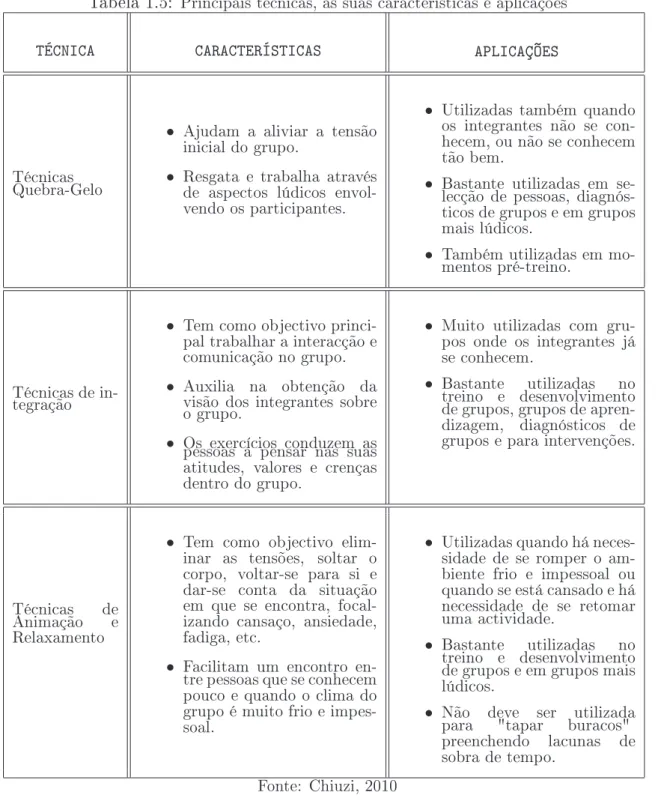 Tabela 1.5: Principais técnicas, as suas características e aplicações
