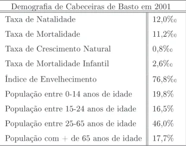 Tabela 3.1: Indicadores demográcos do Concelho de Cabeceiras de Basto em 2001.
