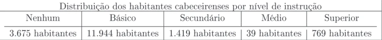 Tabela 3.2: Nível de instrução dos habitantes de Cabeceiras de Basto em 2001.