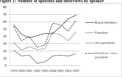Figure 1: Number of speeches and interviews by speaker