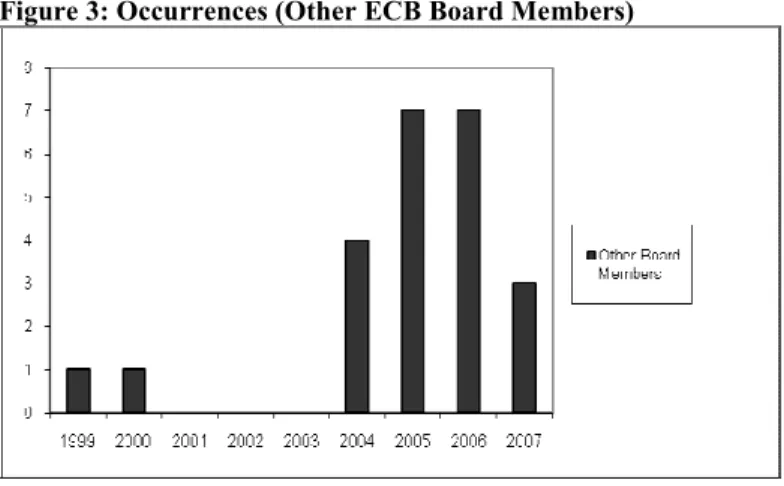 Figure 3: Occurrences (Other ECB Board Members)