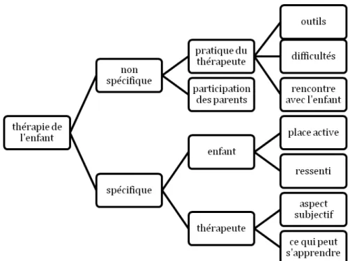 Tableau 5 : Arbre thématique simplifié de Laura 