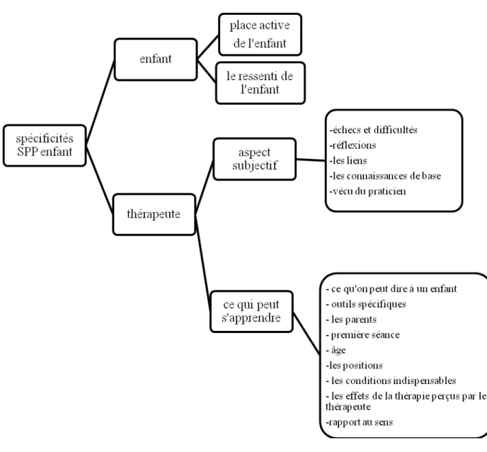 Tableau 11 : Arbre de Marie -  Spécificités de la SPP appliquée à l’enfant 41