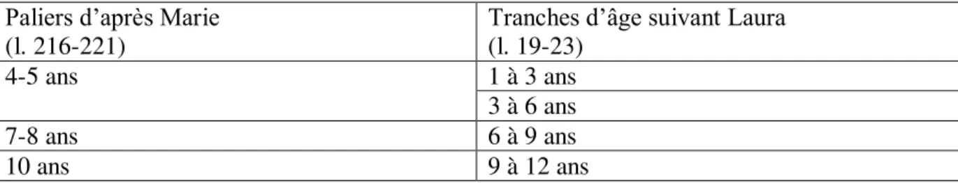 Tableau 12  : Comparaison des tranches d’âge selon Marie et La ura 